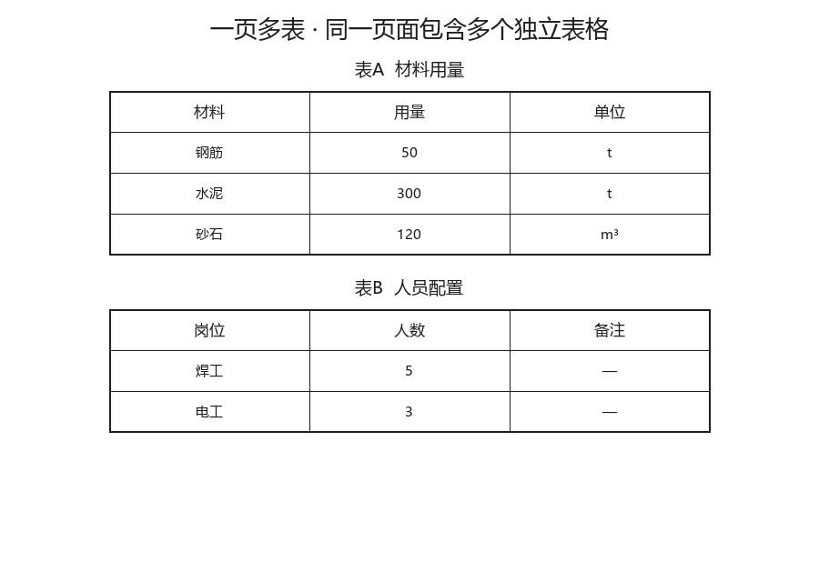 同一页面包含两个独立表格的示例